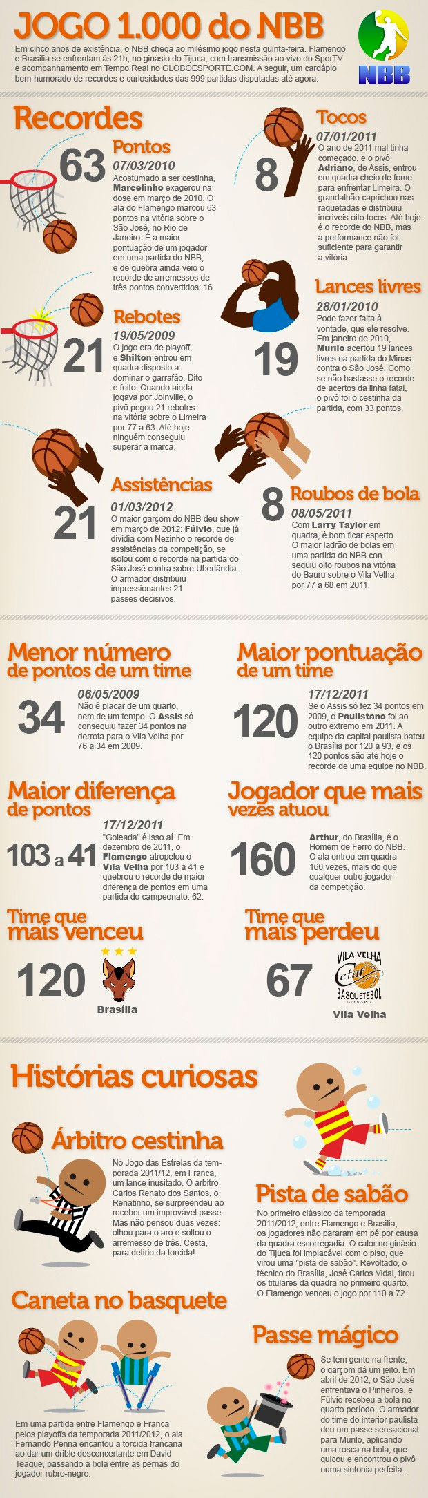 NBB chega ao milésimo jogo