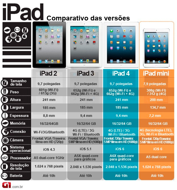 Comparativo iPad ipad