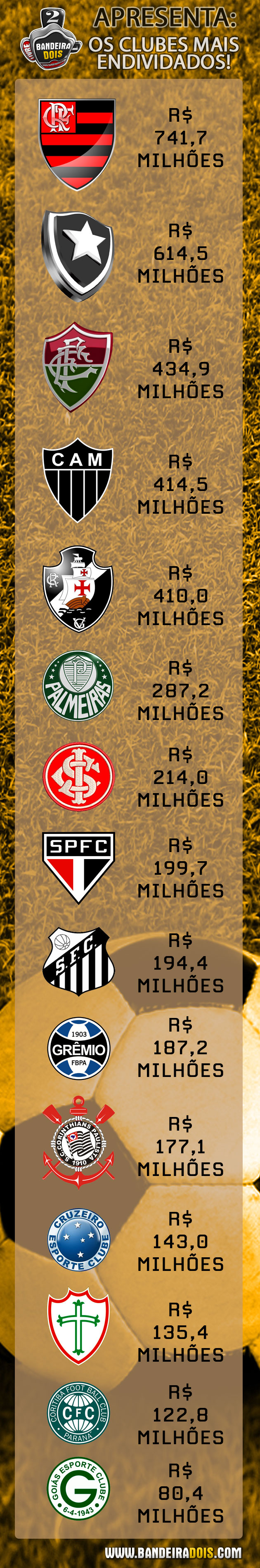 Os clubes mais endividados.